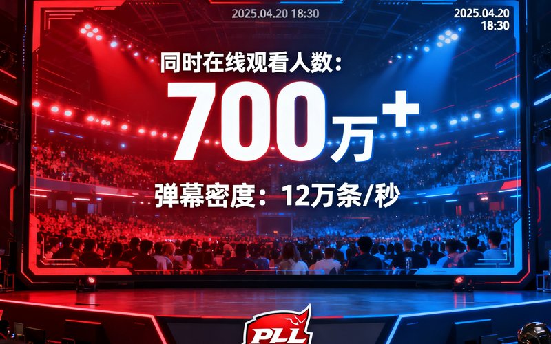 2025年LPL春季赛总决赛期间小艾电竞数据大屏实时截图，同时在线观看人数突破700万大关，创平台历史新高，弹幕密度达到每秒12万条